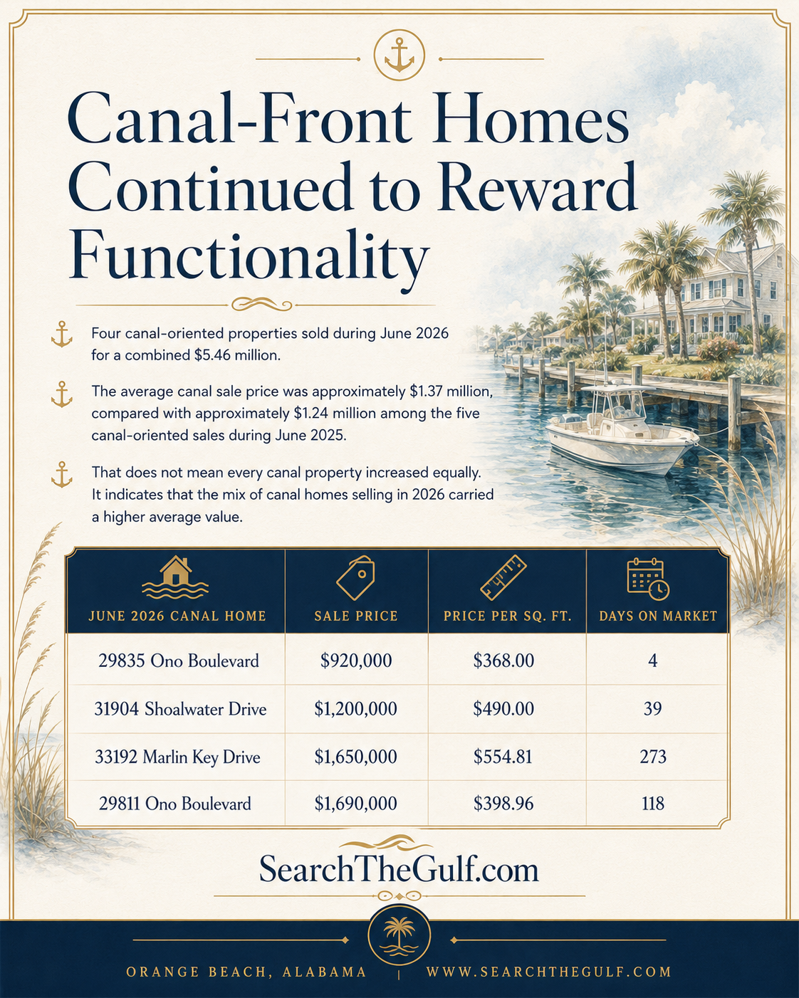 Canal-Front Ono Island Homes Sales June 2026