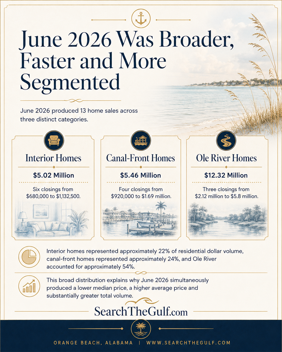 June 2026 Ono Island Real Estate Market