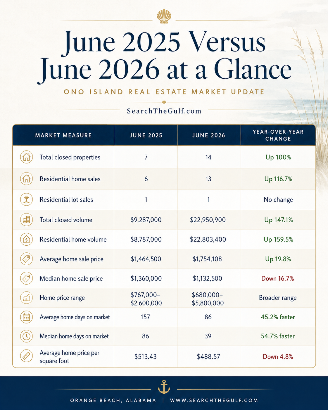 Ono Island Market Report June