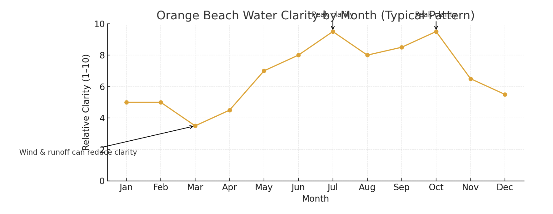 Orange Beach Alabama Month to Month Water Clarity Guide
